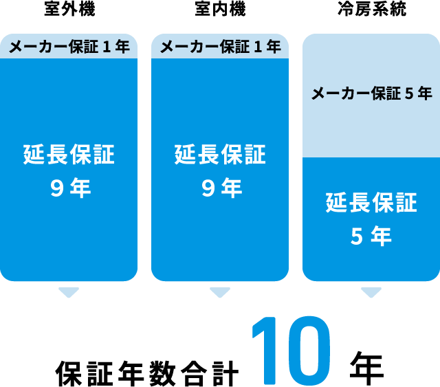 室外機、室内機、冷房系統の保証期間のグラフ