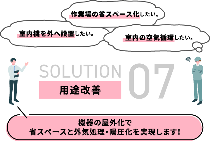 用途改善 機器の屋外化で省スペースと外気処理・陽圧化を実現します！