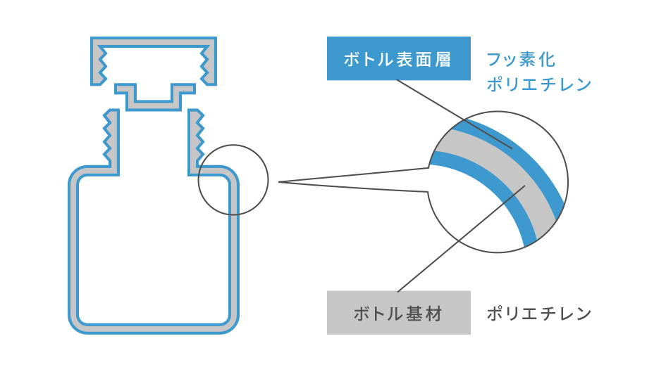 フロロバリアー容器の断面モデル