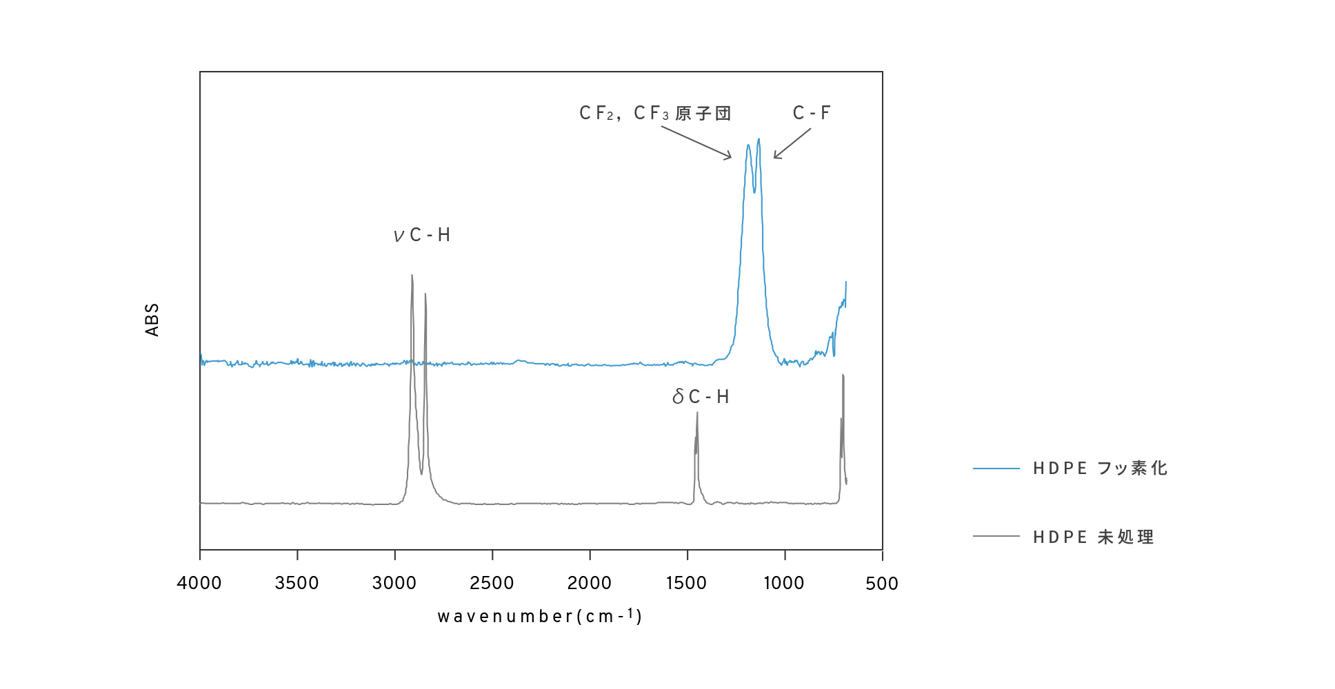 HDPEのフッ素化前後のFT-IRの測定結果