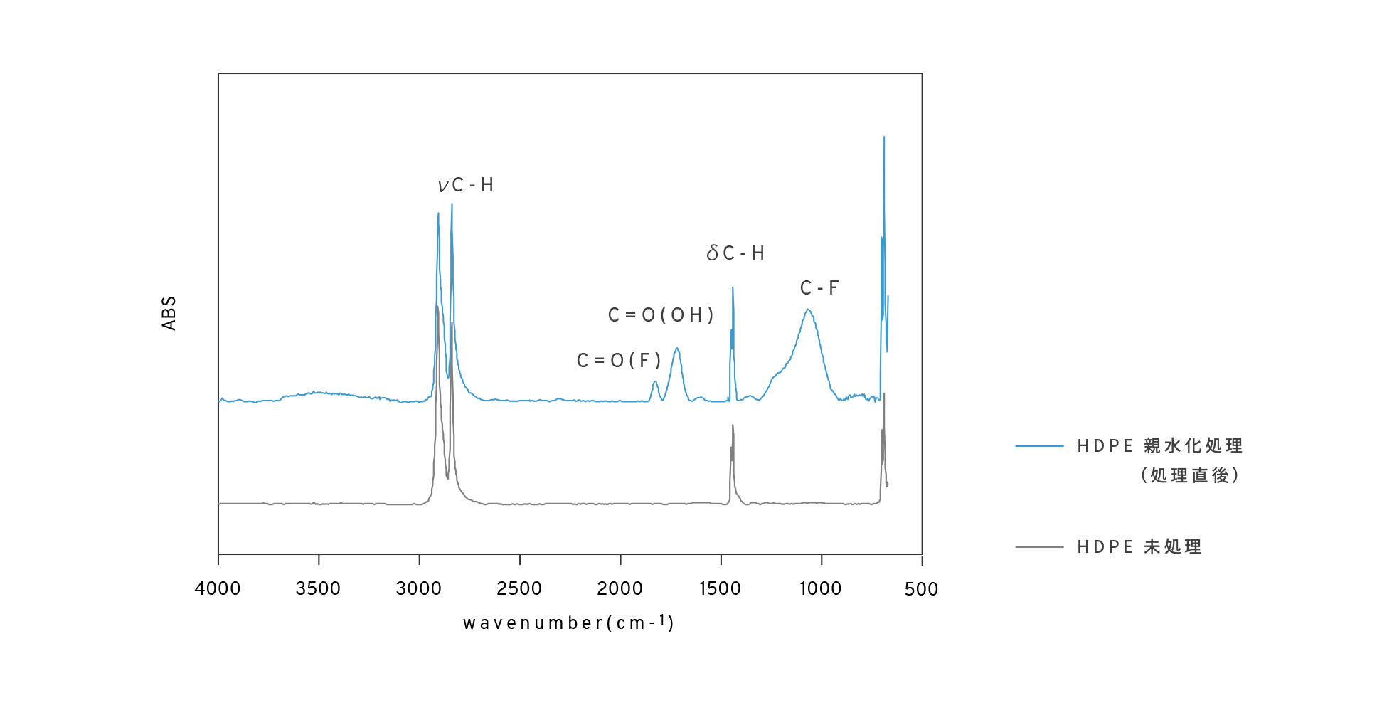 HDPEの親水化前後のFT-IRの測定結果