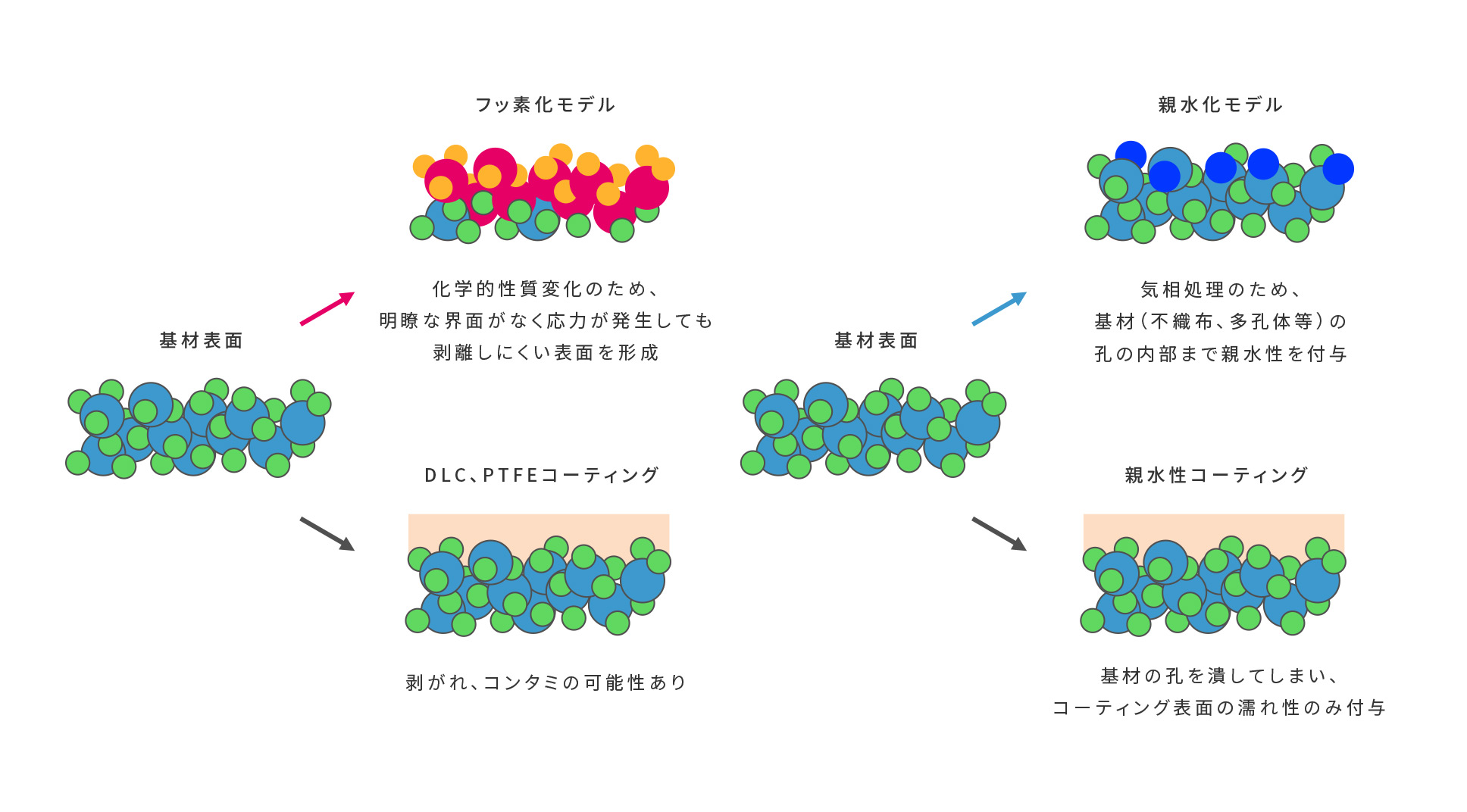 積層コーティングとの違い