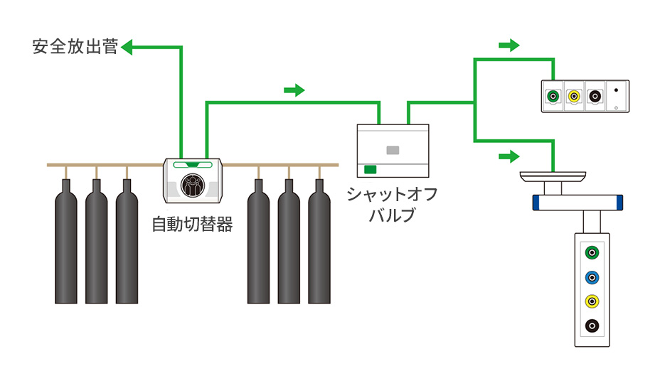 ボンベ供給源設備