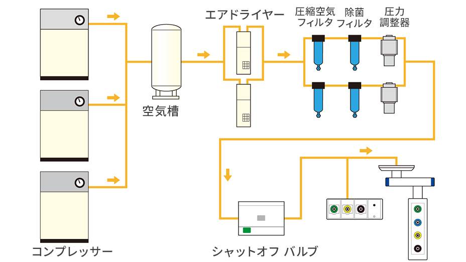 圧縮空気供給設備