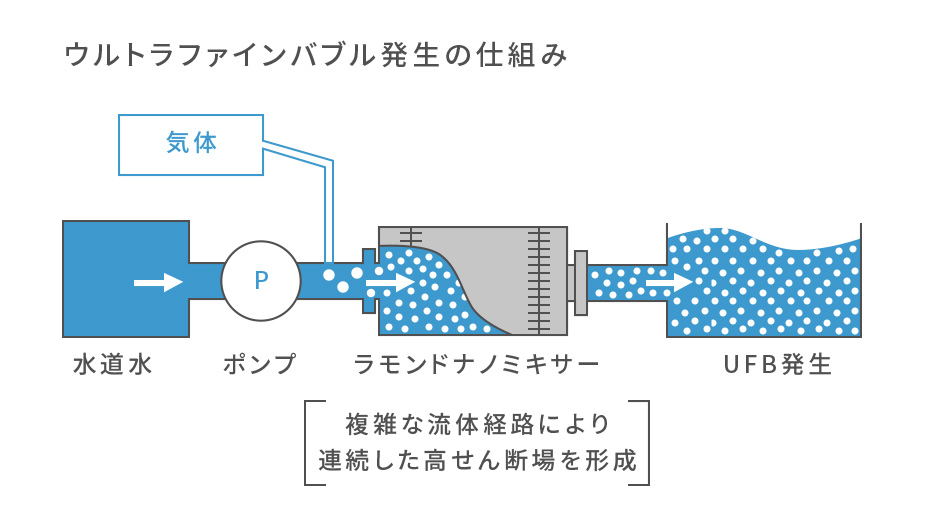 ウルトラファインバブル