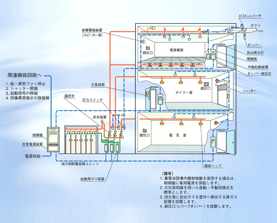 ガス消火システム