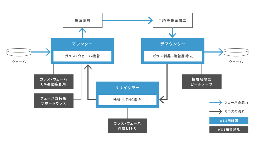 ウェハーサポートシステム