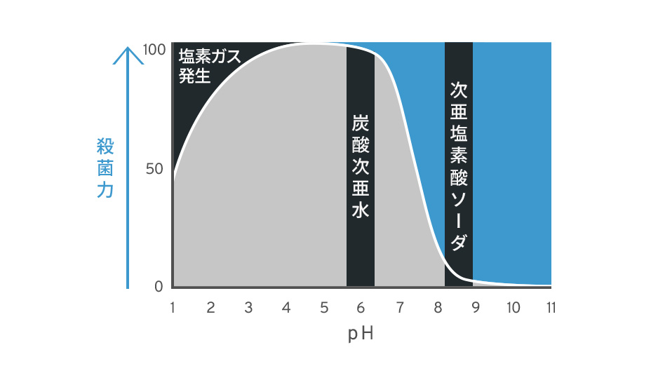 炭酸次亜洗浄