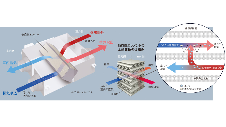 全熱交換機