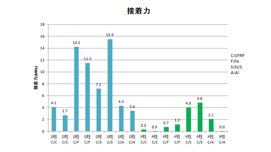 評価試験