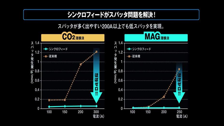 超低スパッタ溶接システム シンクロフィード