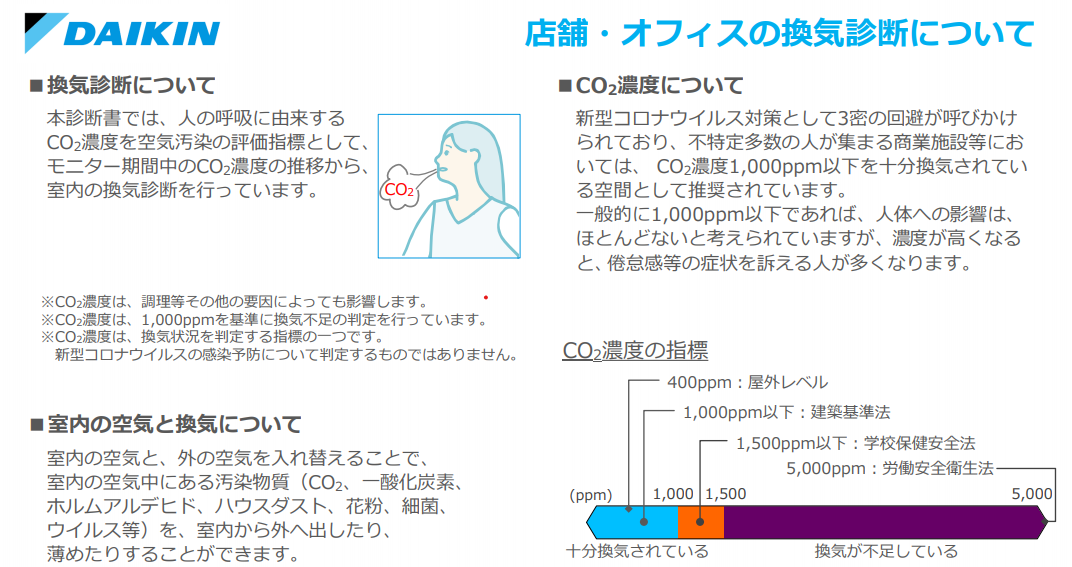CO2濃度計測による<br>「換気診断」 | タカテイラボ | 高松帝酸株式会社 CO2濃度計測による<br>「換気診断」 | タカテイラボ | 高松帝酸株式会社