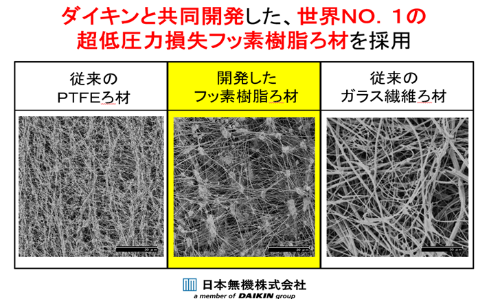 CO2排出低減！高い省エネ性を実現した超低圧力損失・長寿命フッ素樹脂HEPAフィルター（日本無機）